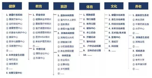 旅游+健康+养生特色小镇可发展产业体系分析